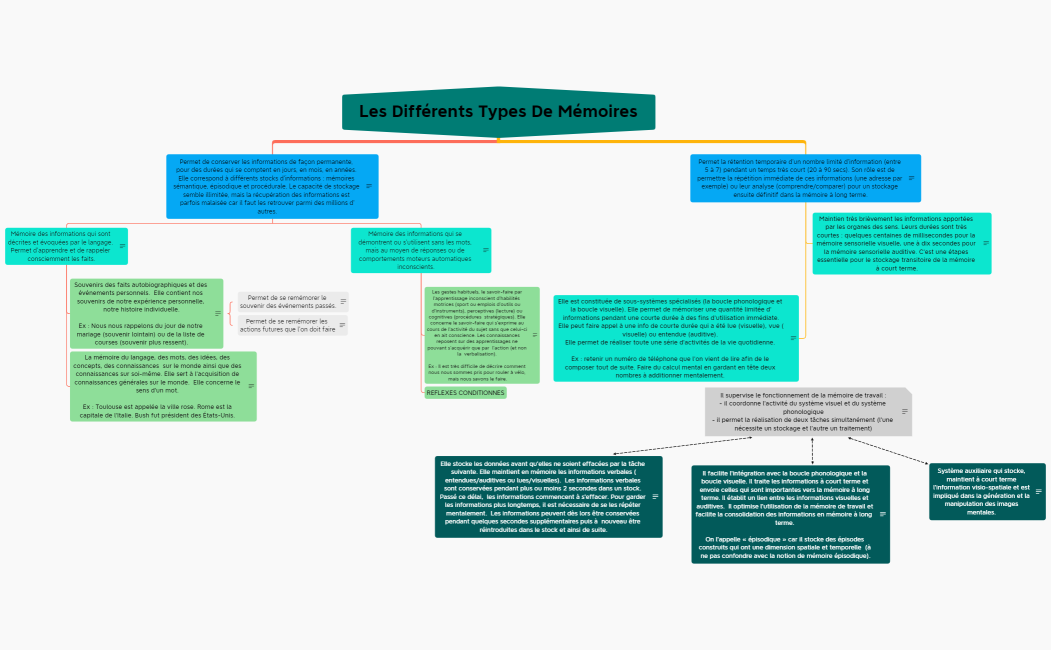 Les Différents Types De Mémoires déf