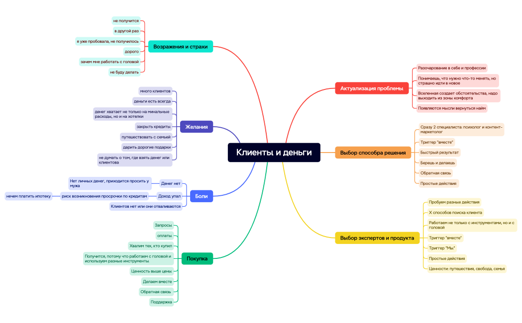 Ментальная карта