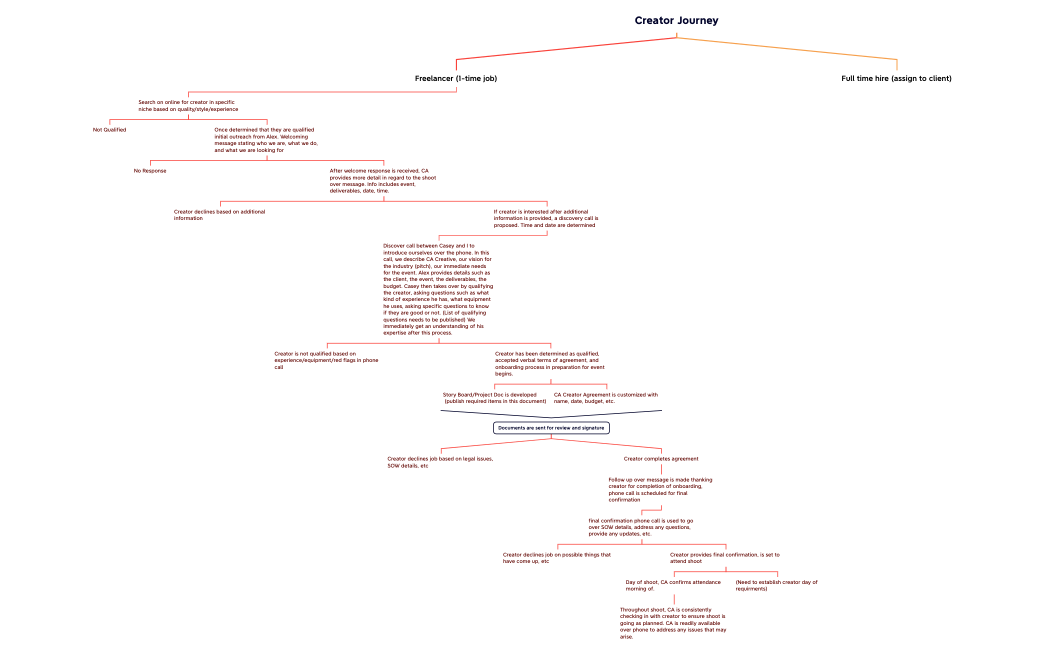 CA_Creator Journey.xmind