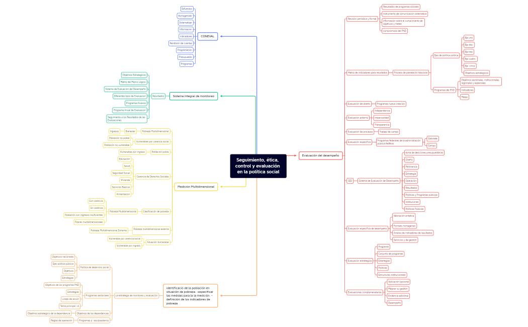 Seguimiento, ética, control y evaluación en la política social