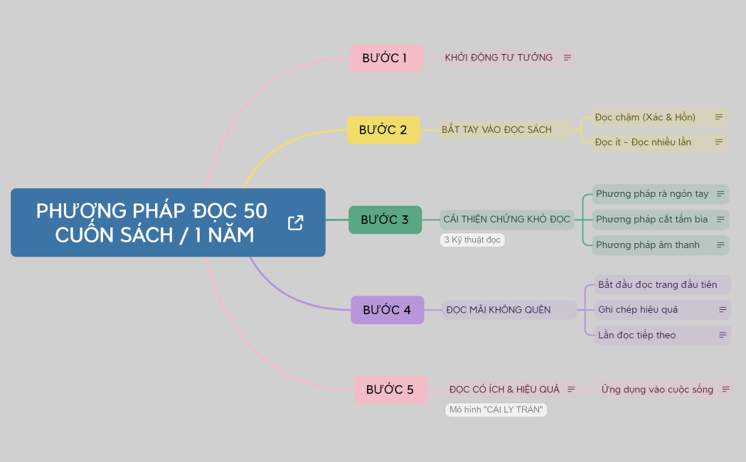 Đọc 50 cuốn sách 1 năm (w5n)