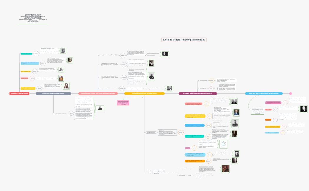 HISTORIA PSICO DIFERENCIAL