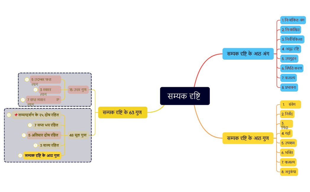 सम्यक दृष्टि 