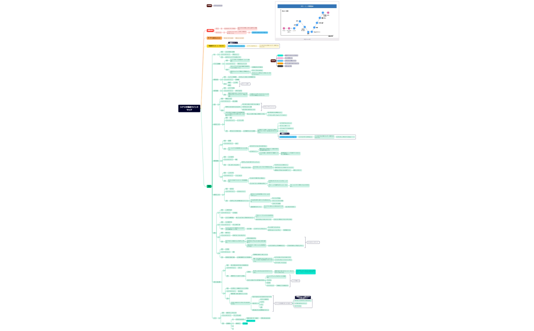 【5回目】マイムービーマインドマップ（ちゅちゅ）