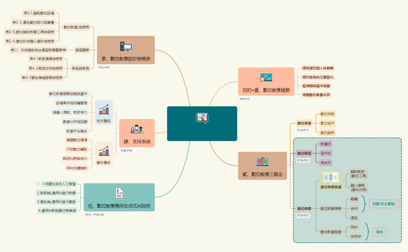 數位教學指引2.0