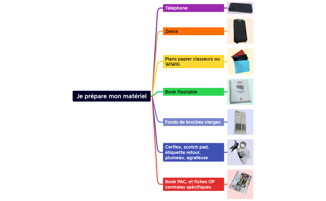 Je prépare mon matériel