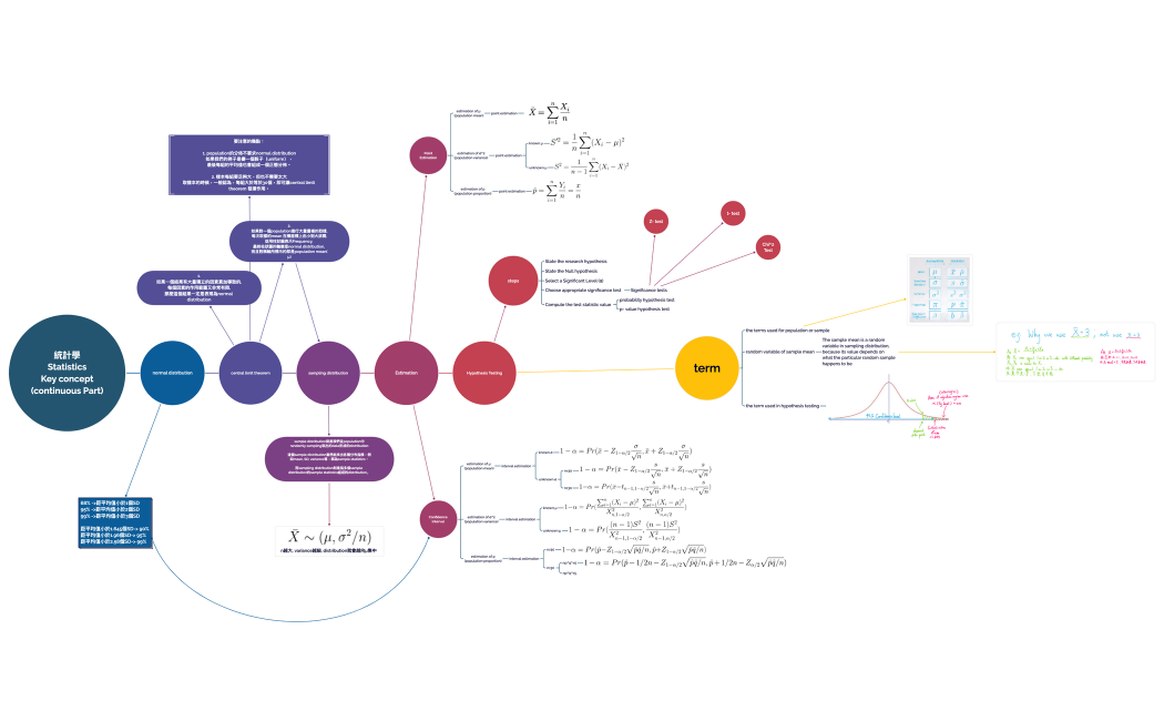 統計學 Statistics Key concept.xmind