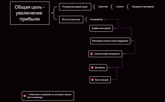 8.3 Стуктура команды
