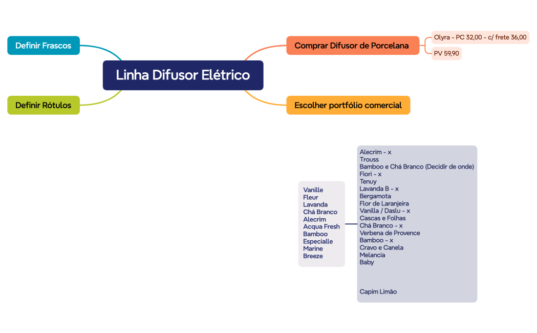 Linha Difusor Elétrico