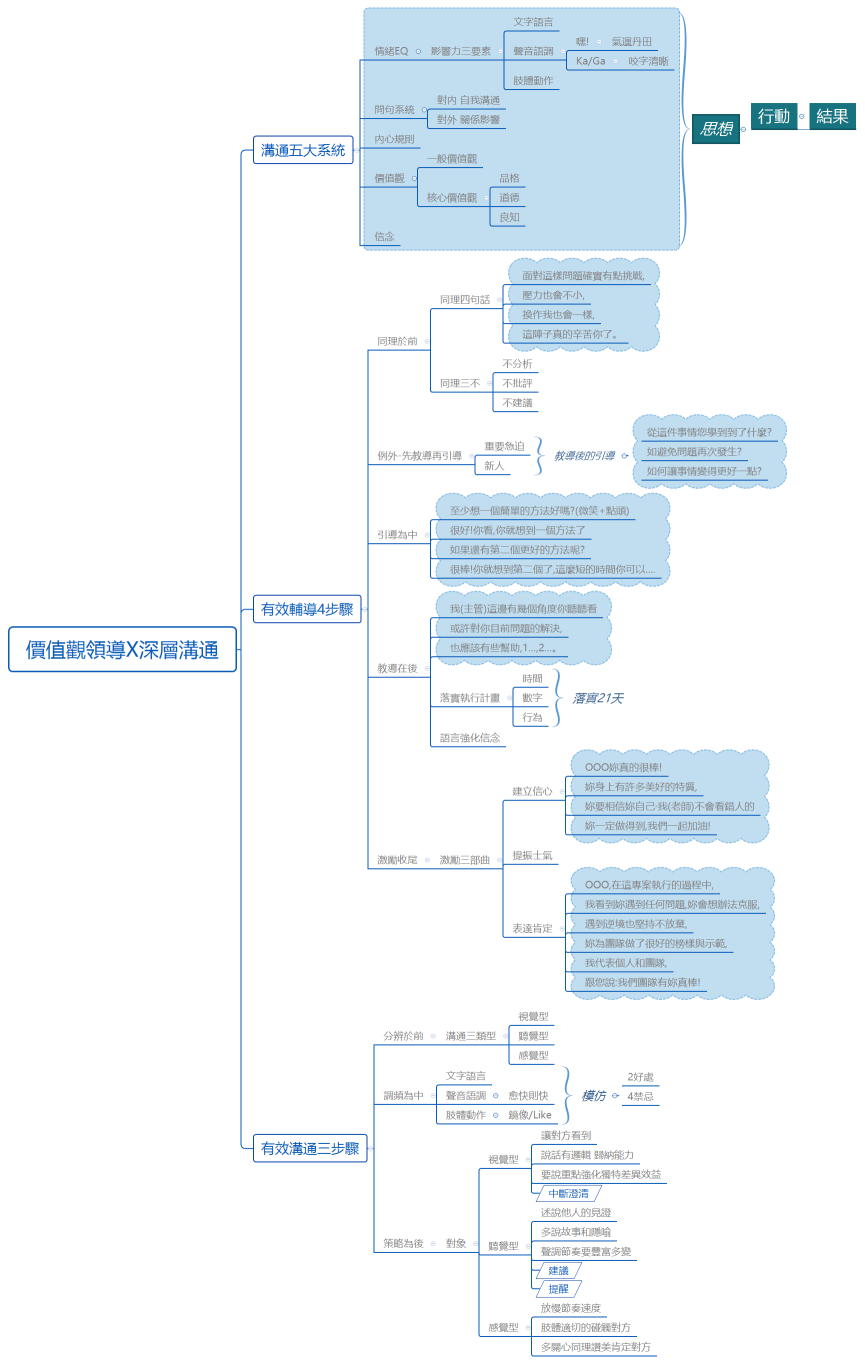 價值觀領導X深層溝通