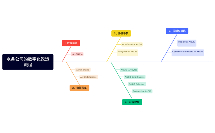 水务公司的数字化改造流程