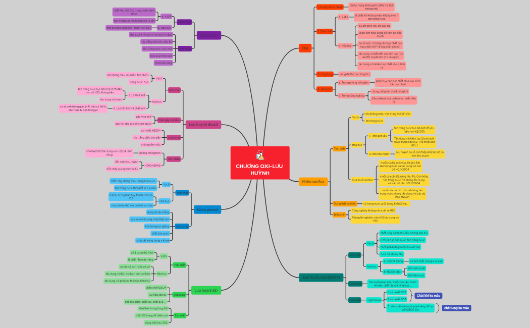 CHƯƠNG OXI-LƯU HUỲNH