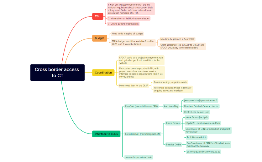 2022 06 22 EFPIA Cross border access to CT