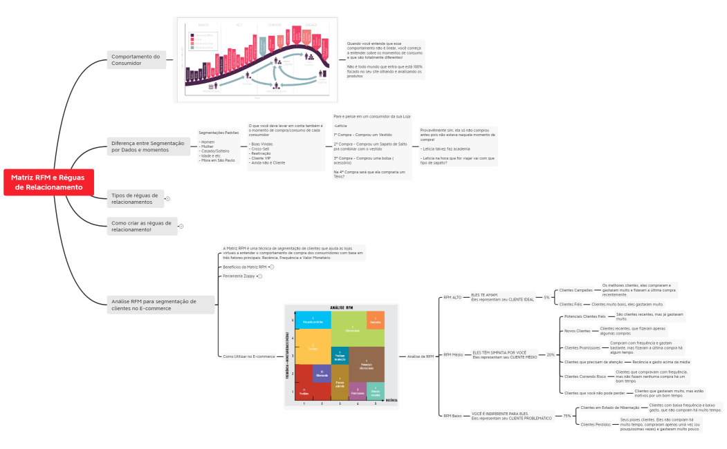 Matriz RFM e Réguas de Relacionamento