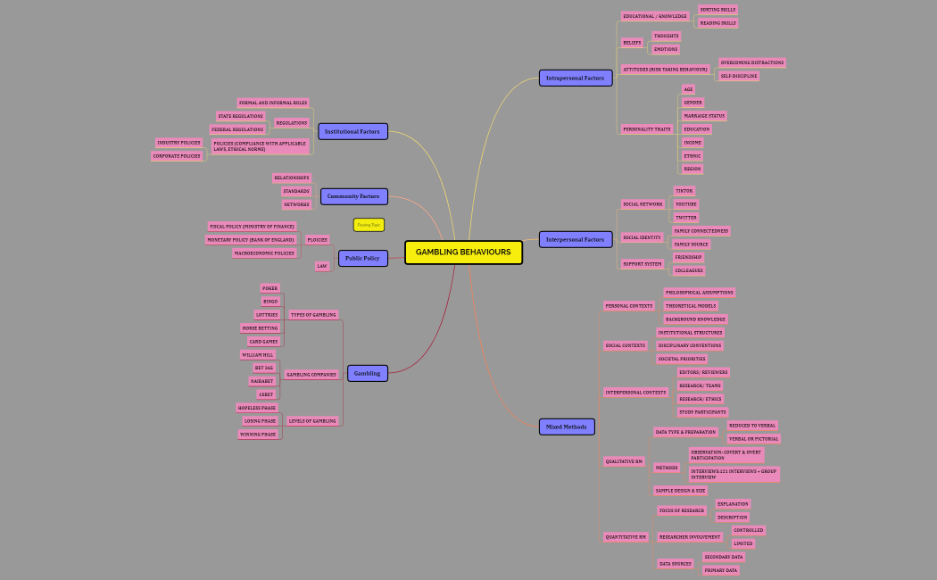 FINAL GAMBLING BEHAVIOURS