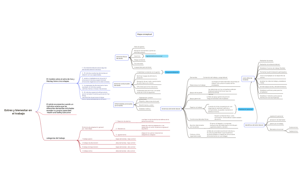 Estres y bienestar en el trabajo - mapa