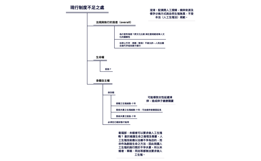 現行制度不足之處