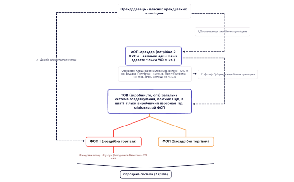 Проект оргструктури MF