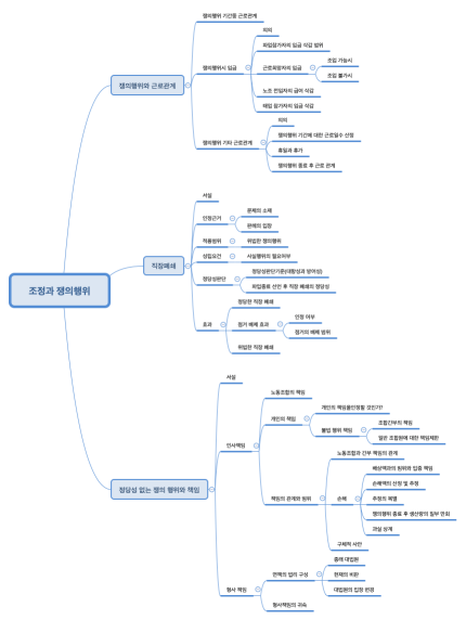 조정과 쟁의행위