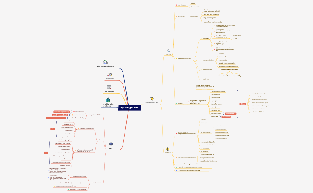 สรุปมาตรฐาน ศพด..xmind