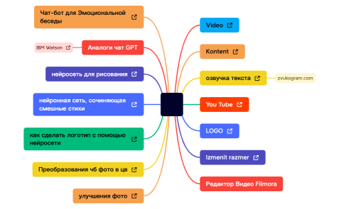 Kak delat kontent.xmind