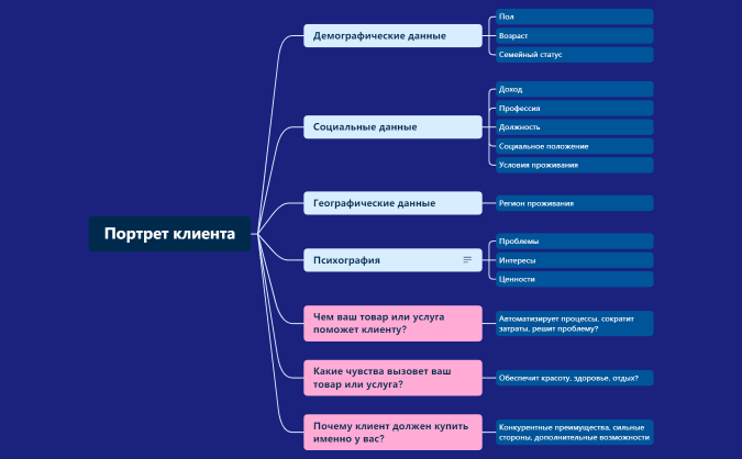 Портрет клиента.xmind
