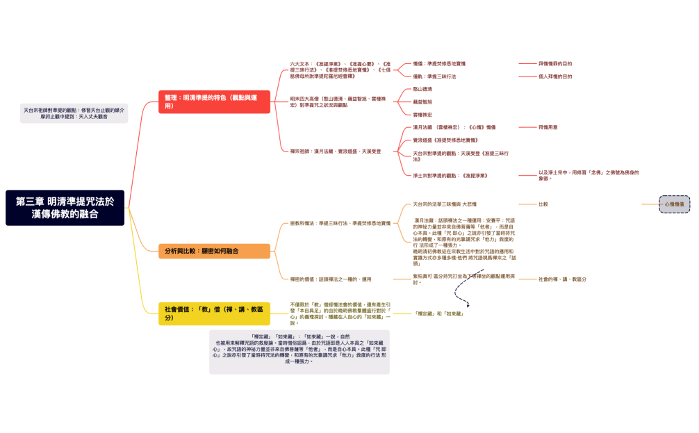 第三章 明清準提咒法於漢傳佛教的融合
