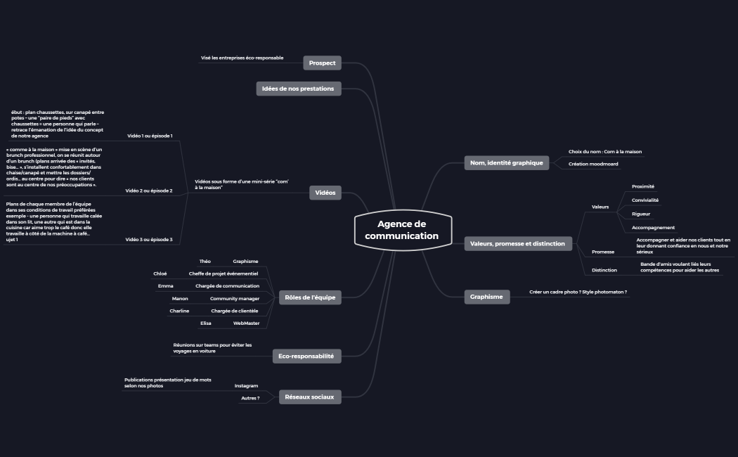 Brainstorming Com' à la maison