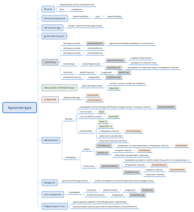 Архитектура