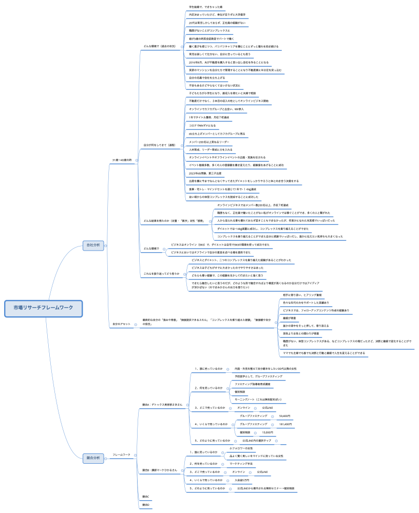 市場リサーチフレームワーク