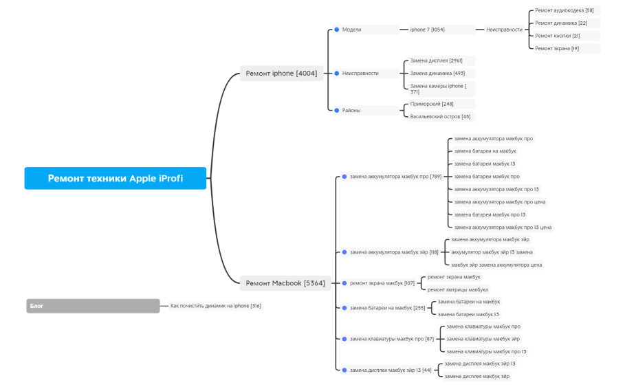 Ремонт техники Apple iProfi