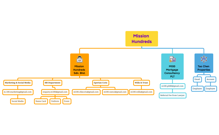 Mission Hundreds.xmind