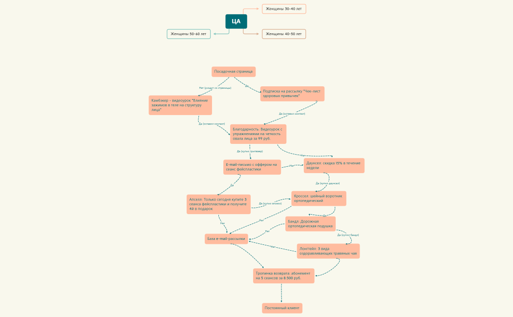 Воронка продаж