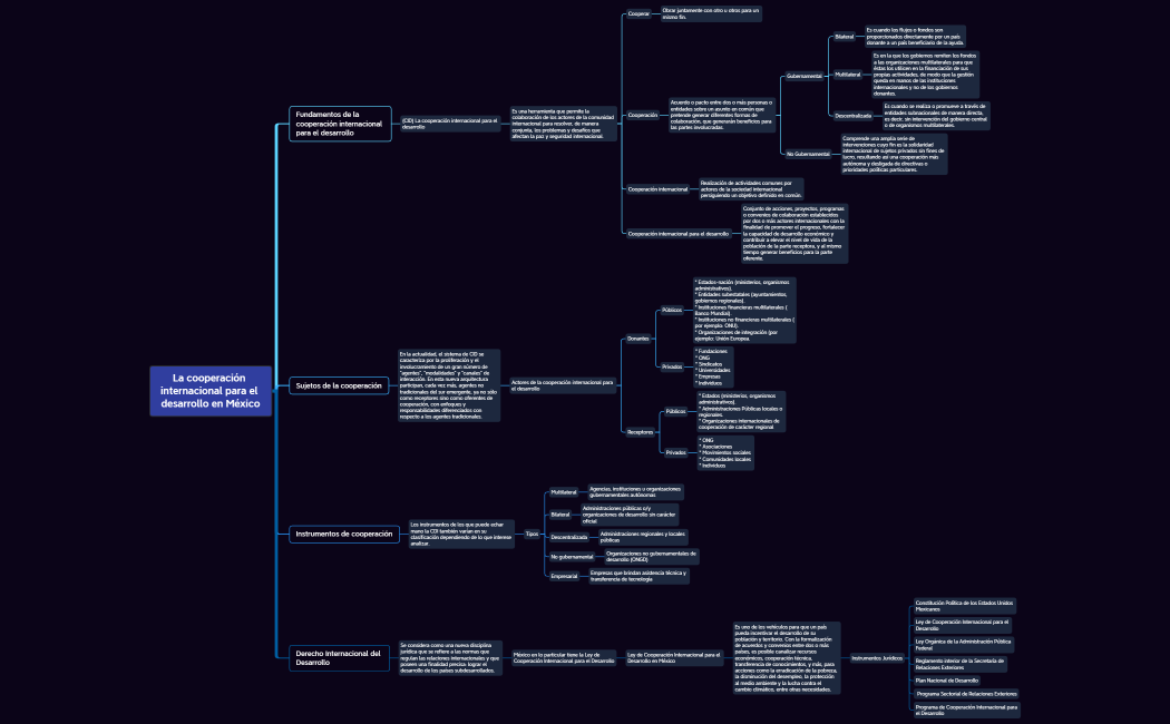 Mapa conceptual 