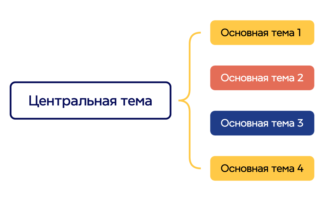 Ментальная карта