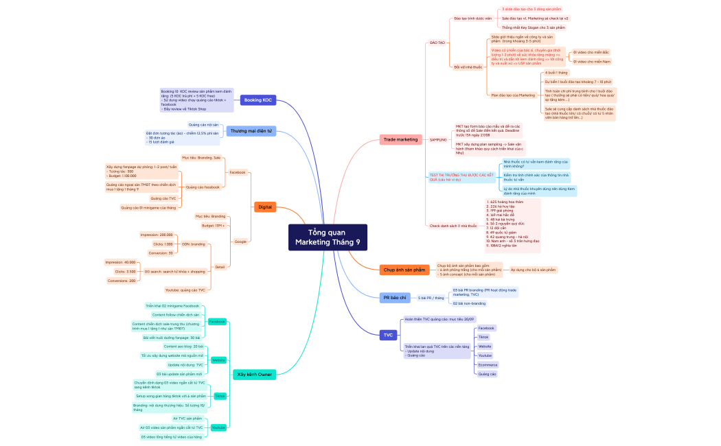 Tổng quan Marketing Tháng 8