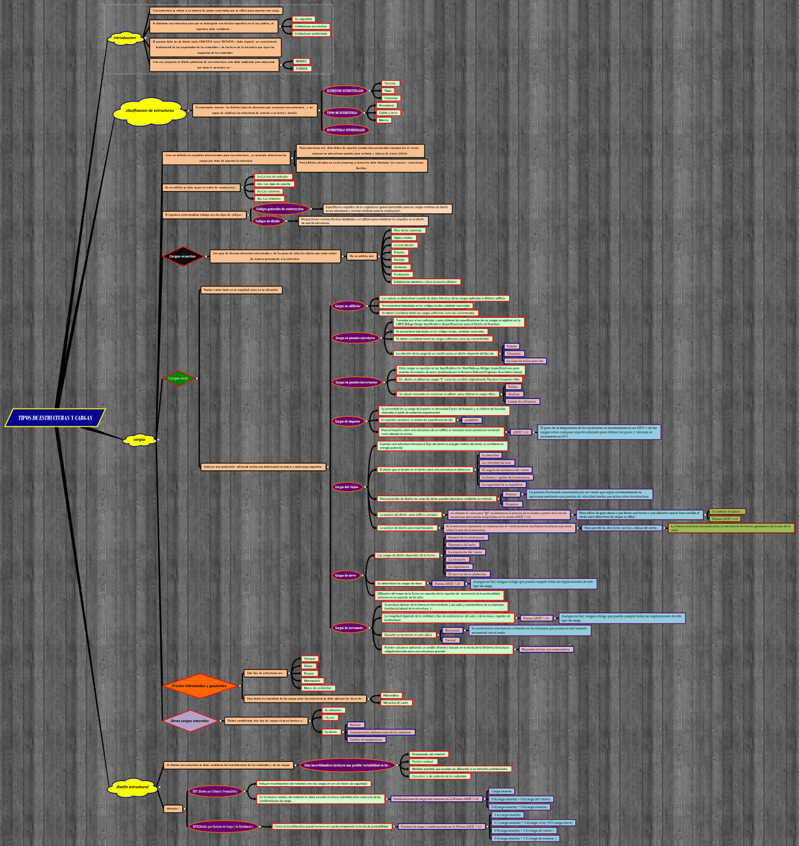 TIPOS DE ESTRUCTURAS Y CARGAS