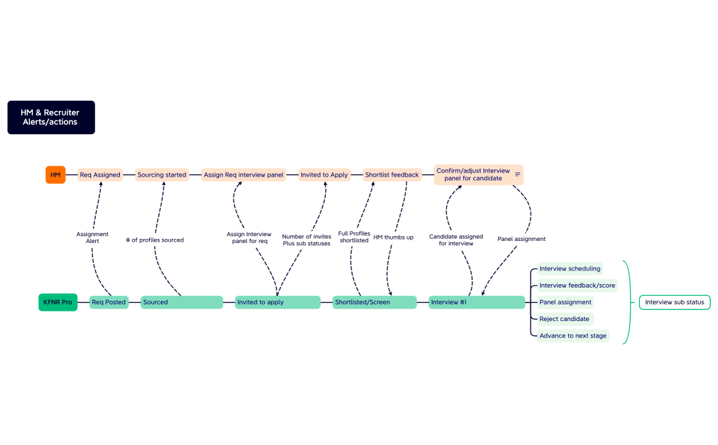 HM & Recruiter Alertsactions 