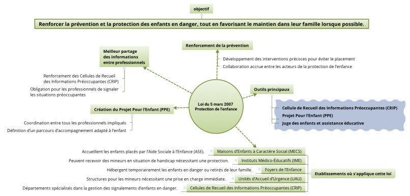 Loi du 5 mars 2007 Protection de l'enfance