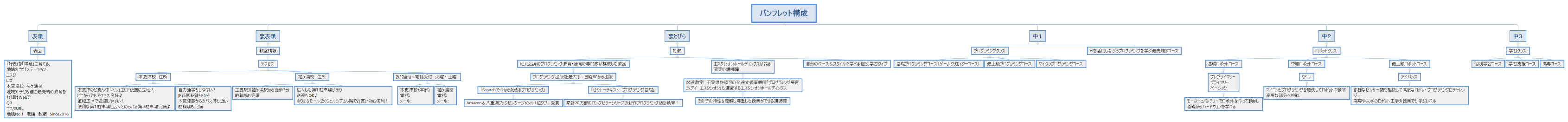 パンフレット構成