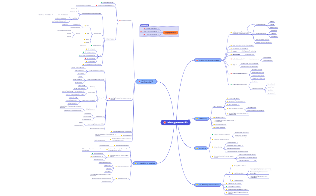 Lab-opgaveoverblik 22.11.23.xmind_V1 (1) (2)