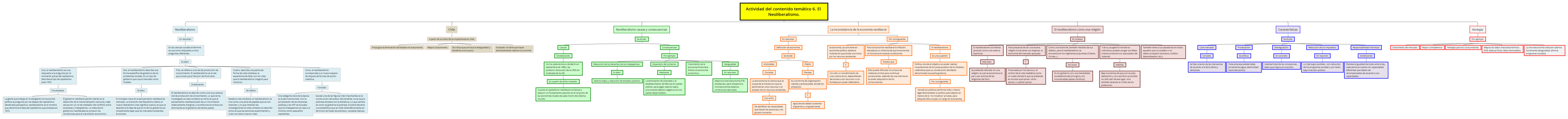 Actividad del contenido temático 6. El Neoliberalismo.