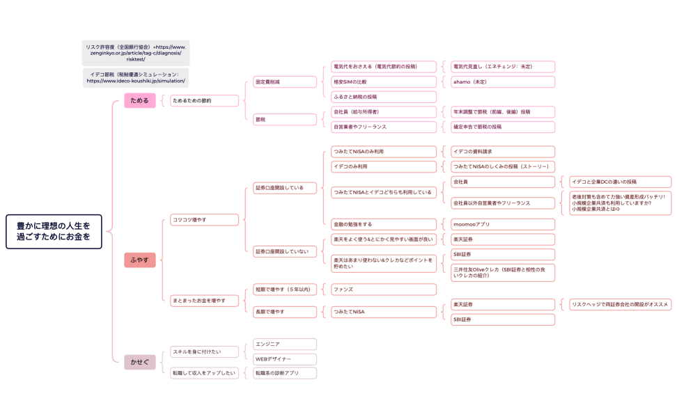 豊かに理想の人生を過ごすためにお金を.xmind