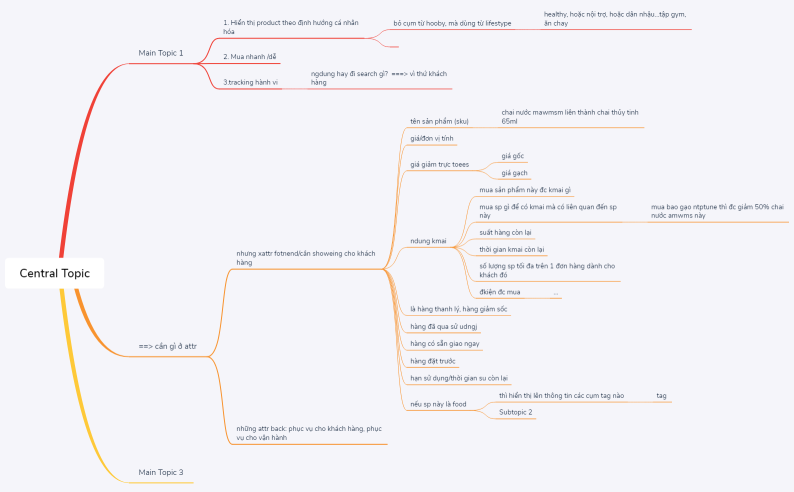 Central Topic_03112023
