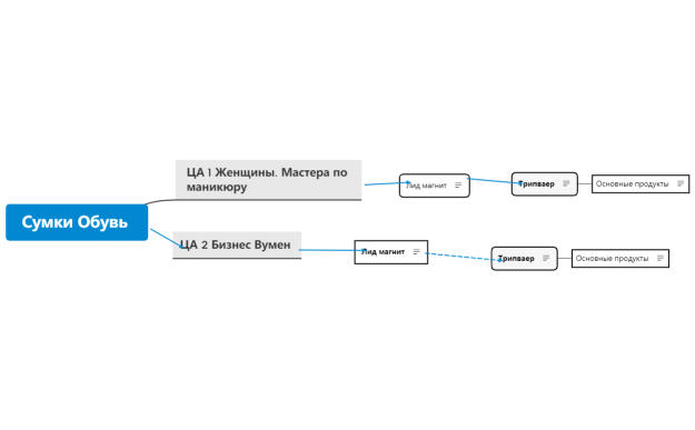 Воронка продаж