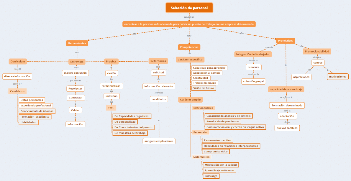 Selección de personal