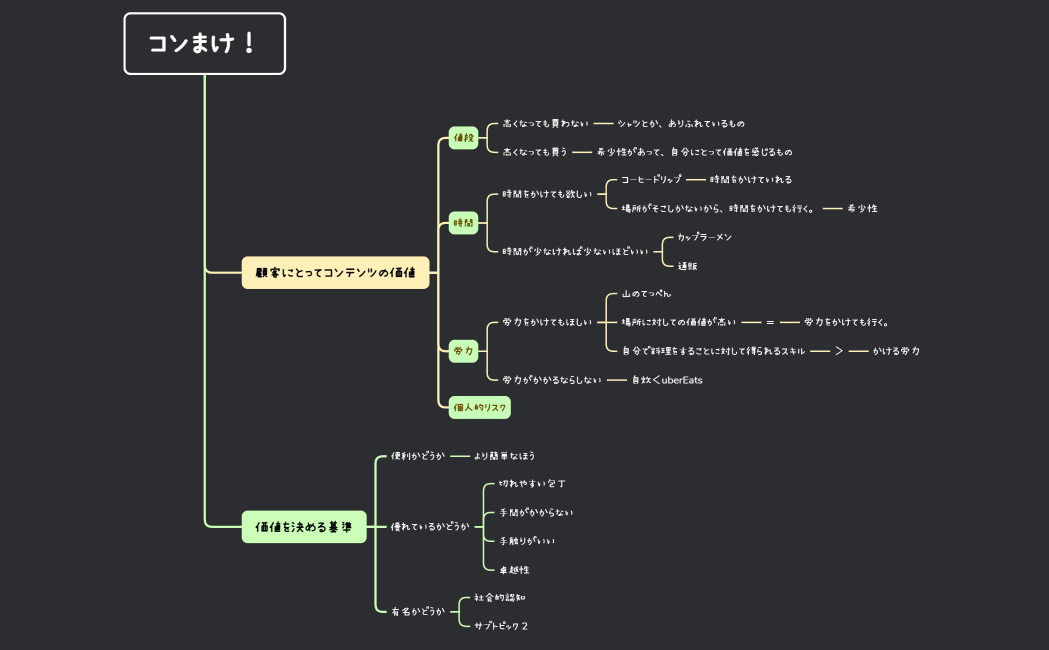 マインドマップ