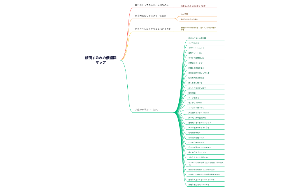 飯田すみれの価値観マップ