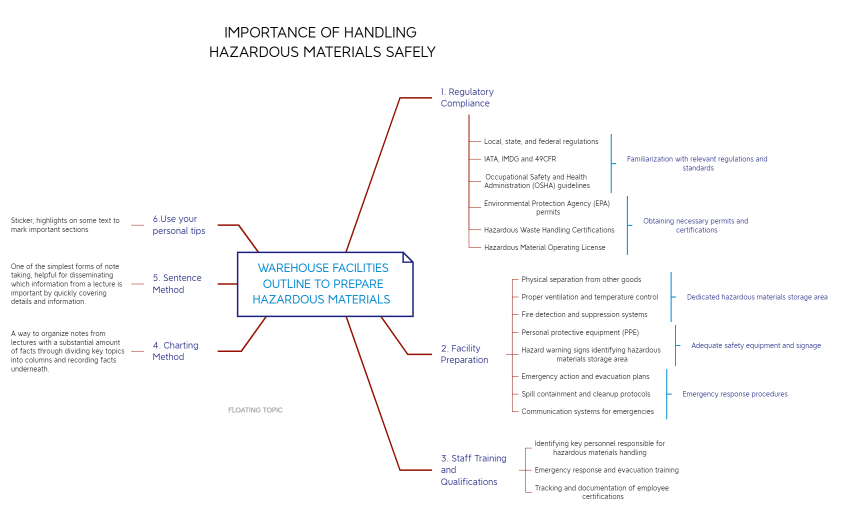 Warehouse Facilities outline to prepare hazardous materials  .xmind