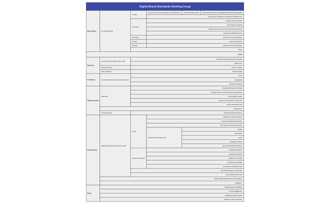 Digital Brand Standards Working Group